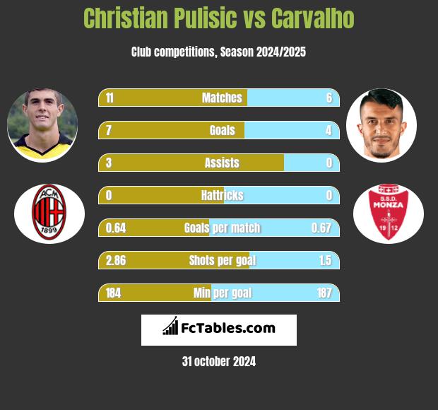 Christian Pulisic vs Carvalho h2h player stats