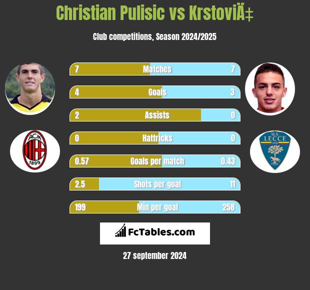 Christian Pulisic vs KrstoviÄ‡ h2h player stats