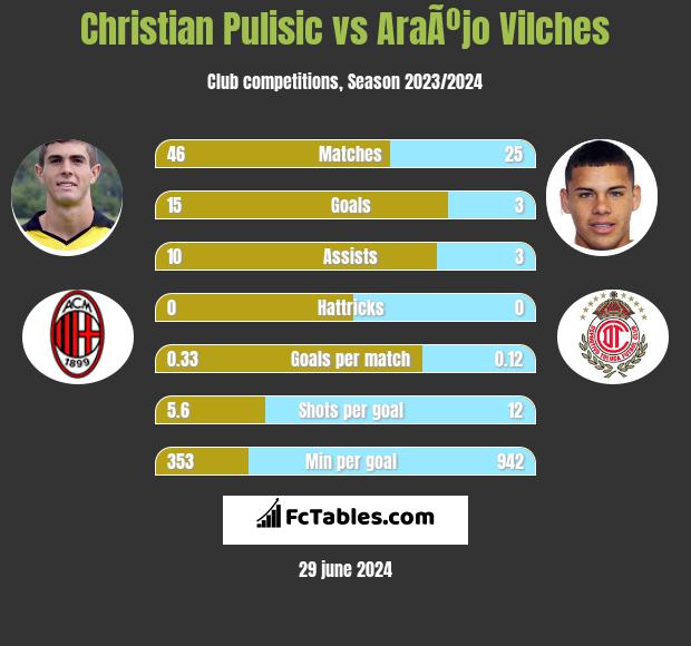 Christian Pulisic vs AraÃºjo Vilches h2h player stats