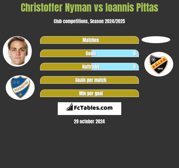 Christoffer Nyman vs Ioannis Pittas h2h player stats