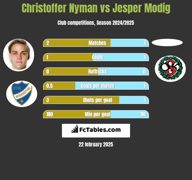 Christoffer Nyman vs Jesper Modig h2h player stats