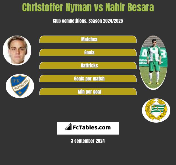 Christoffer Nyman vs Nahir Besara h2h player stats