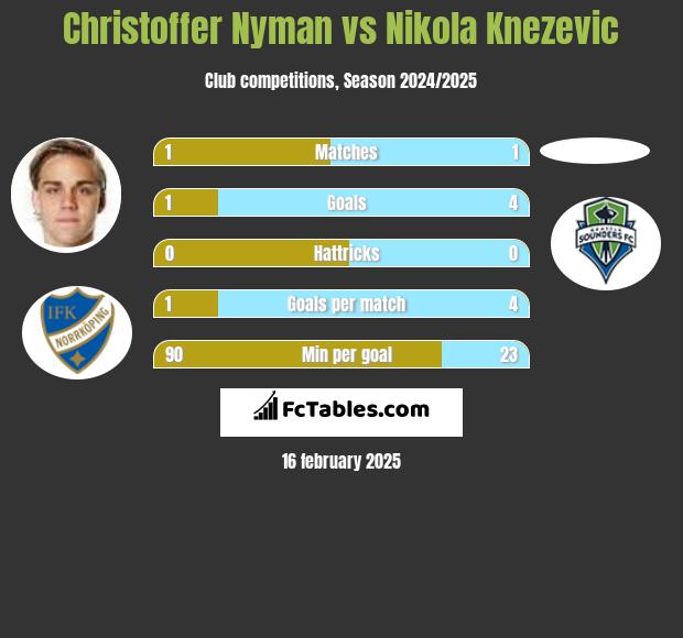 Christoffer Nyman vs Nikola Knezevic h2h player stats