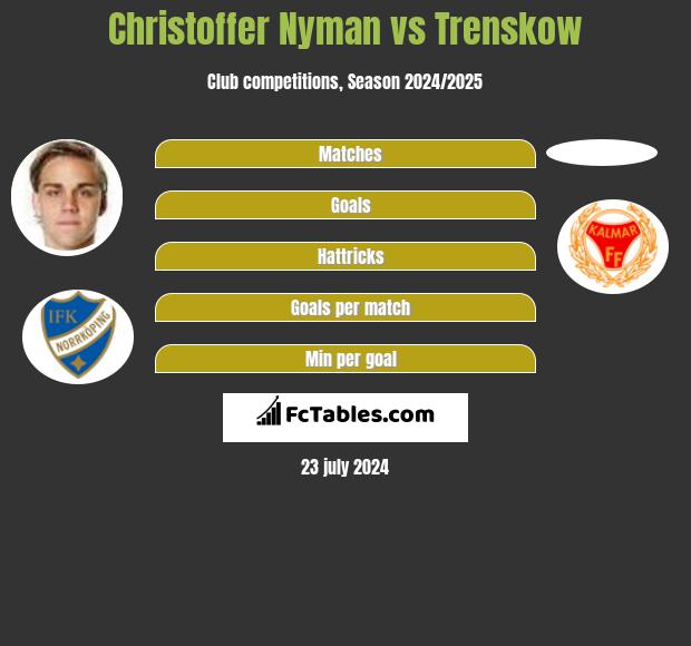 Christoffer Nyman vs Trenskow h2h player stats