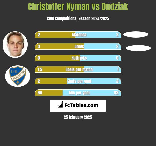 Christoffer Nyman vs Dudziak h2h player stats