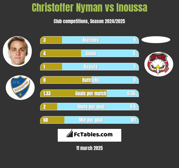 Christoffer Nyman vs Inoussa h2h player stats