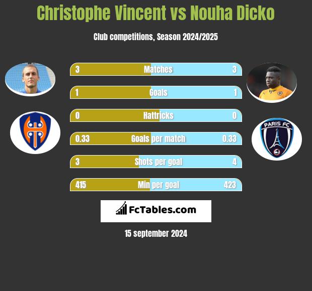 Christophe Vincent vs Nouha Dicko h2h player stats