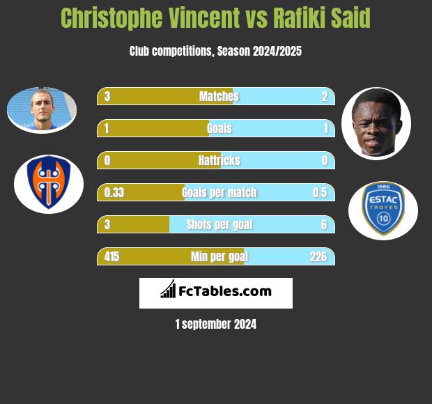 Christophe Vincent vs Rafiki Said h2h player stats