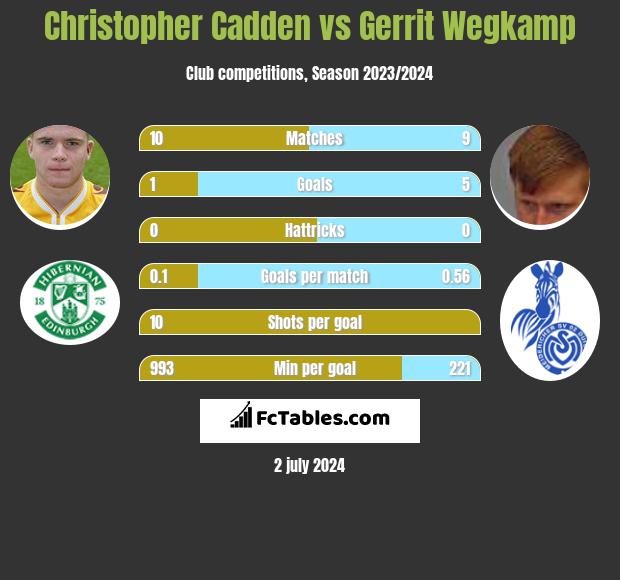 Christopher Cadden vs Gerrit Wegkamp h2h player stats