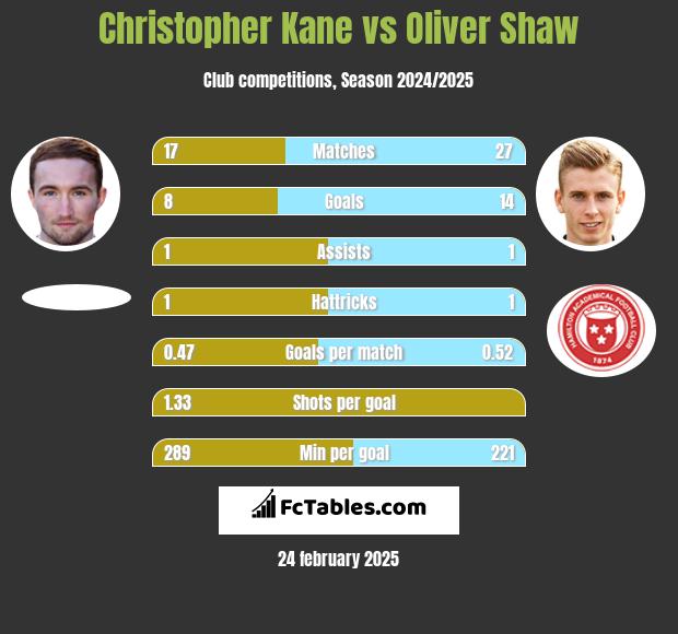 Christopher Kane vs Oliver Shaw h2h player stats