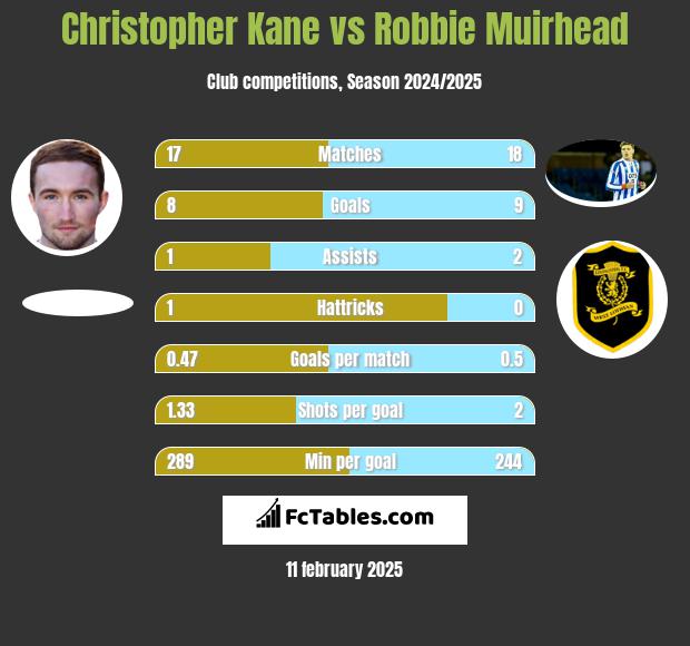 Christopher Kane vs Robbie Muirhead h2h player stats