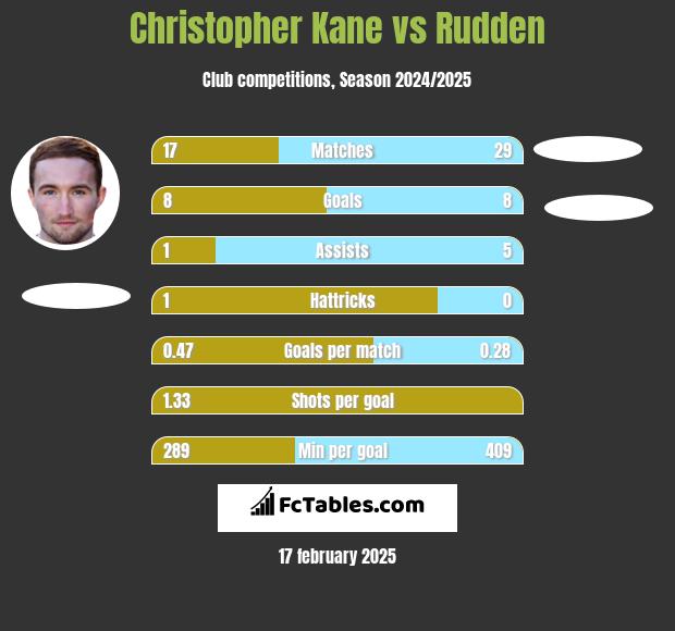 Christopher Kane vs Rudden h2h player stats