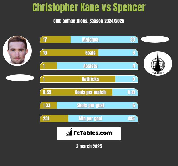 Christopher Kane vs Spencer h2h player stats