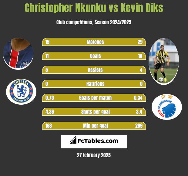 Christopher Nkunku vs Kevin Diks h2h player stats