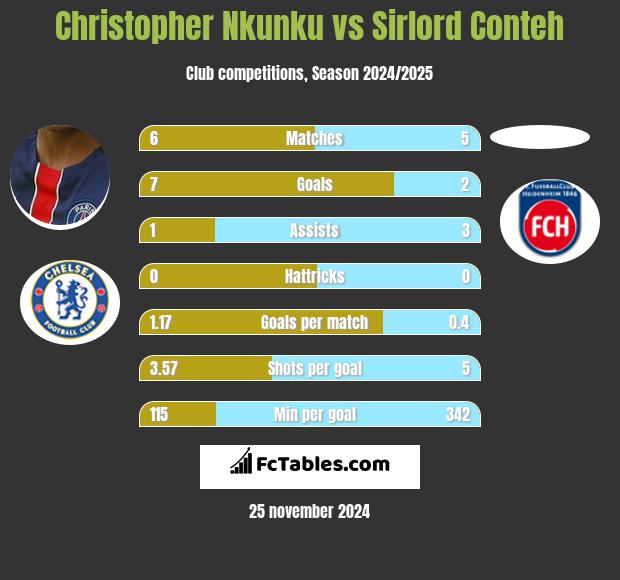 Christopher Nkunku vs Sirlord Conteh h2h player stats