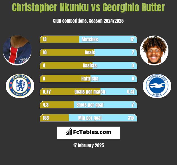 Christopher Nkunku vs Georginio Rutter h2h player stats