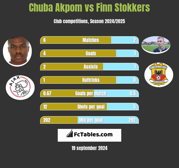 Chuba Akpom vs Finn Stokkers h2h player stats