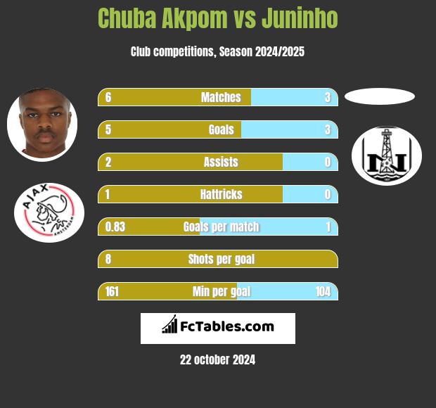 Chuba Akpom vs Juninho h2h player stats