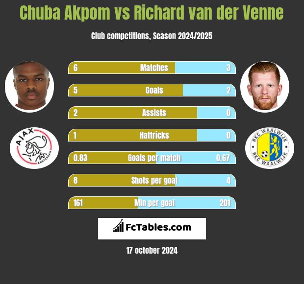 Chuba Akpom vs Richard van der Venne h2h player stats