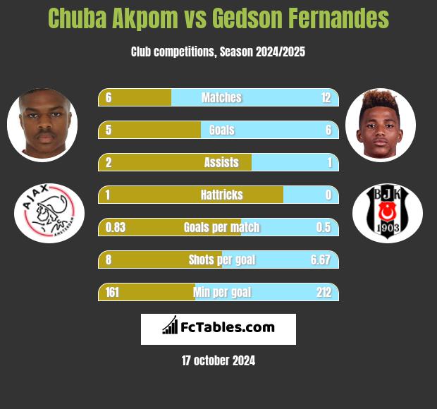 Chuba Akpom vs Gedson Fernandes h2h player stats