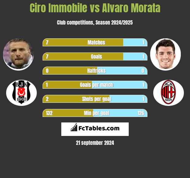 Ciro Immobile vs Alvaro Morata Compare two players stats 2024