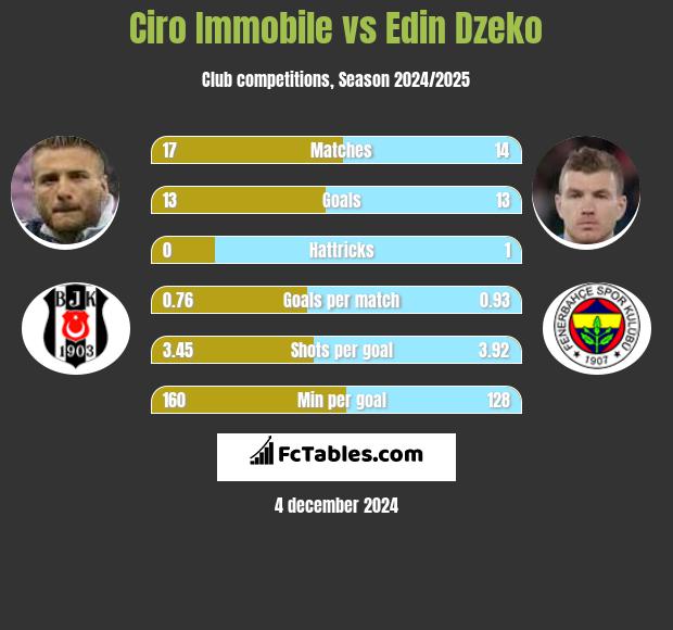 Ciro Immobile vs Edin Dzeko h2h player stats