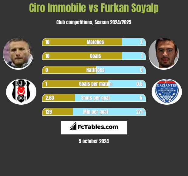 Ciro Immobile vs Furkan Soyalp h2h player stats