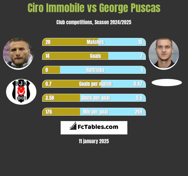 Ciro Immobile vs George Puscas h2h player stats