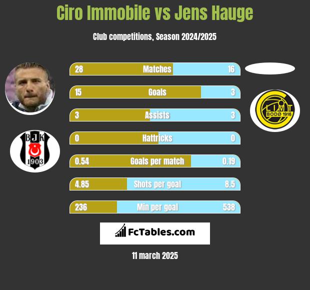 Ciro Immobile vs Jens Hauge h2h player stats