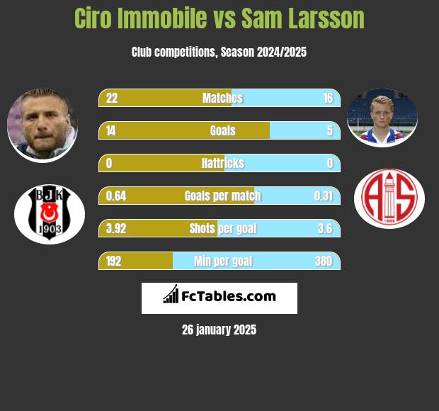 Ciro Immobile vs Sam Larsson h2h player stats