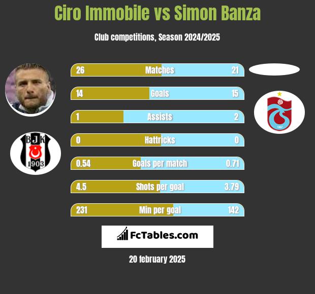 Ciro Immobile vs Simon Banza h2h player stats