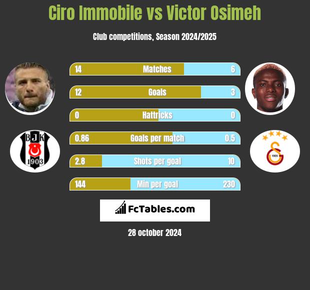 Ciro Immobile vs Victor Osimeh h2h player stats