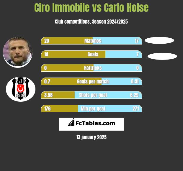 Ciro Immobile vs Carlo Holse h2h player stats