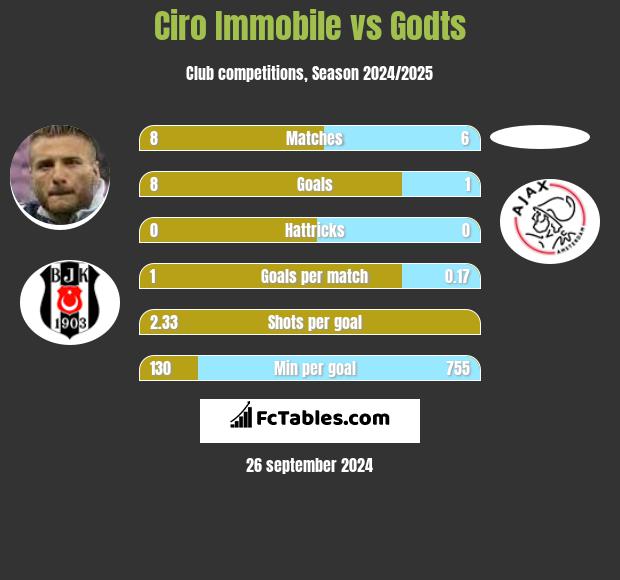 Ciro Immobile vs Godts h2h player stats