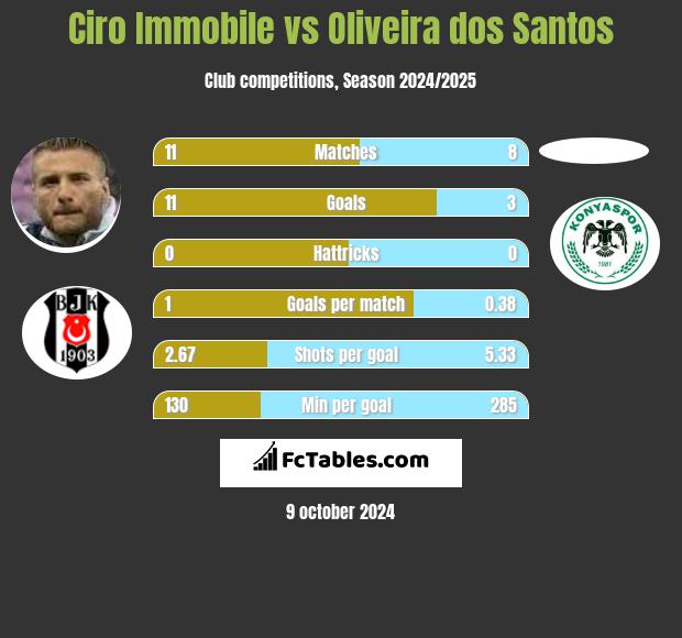 Ciro Immobile vs Oliveira dos Santos h2h player stats