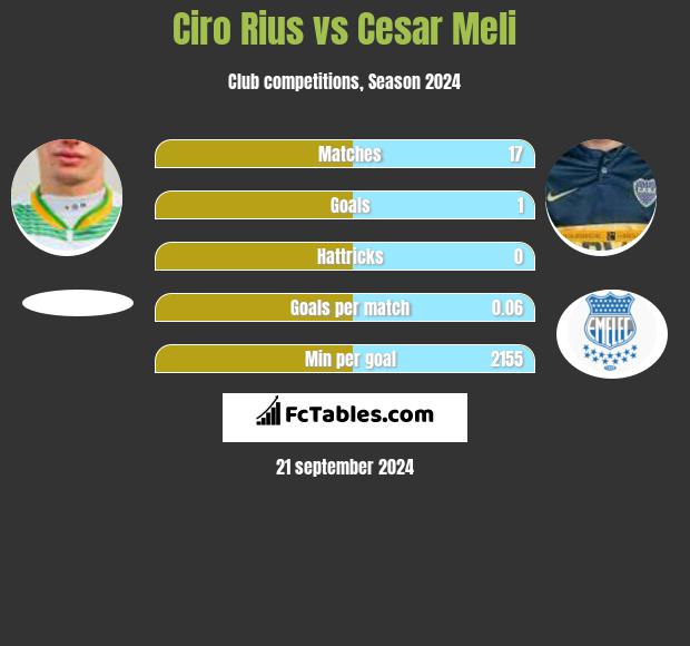 Ciro Rius vs Cesar Meli Compare two players stats 2024