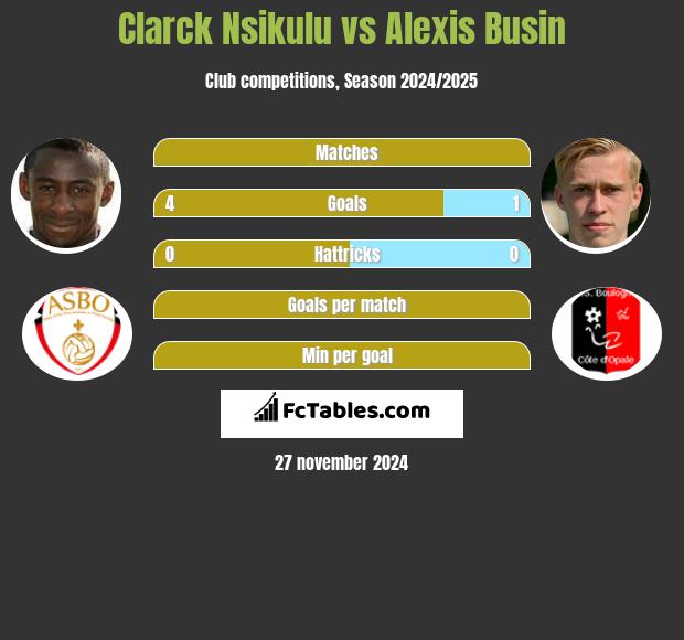 Clarck Nsikulu vs Alexis Busin h2h player stats