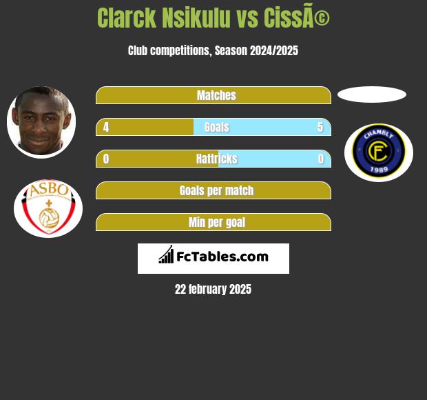 Clarck Nsikulu vs CissÃ© h2h player stats