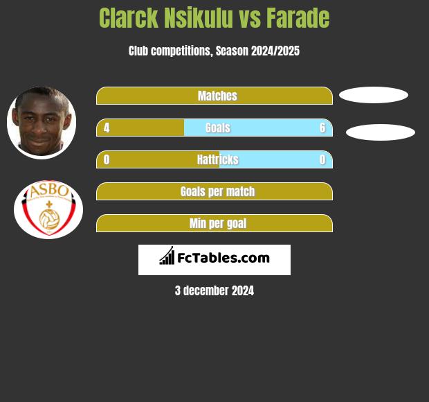 Clarck Nsikulu vs Farade h2h player stats