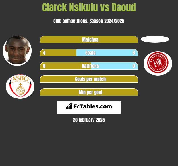 Clarck Nsikulu vs Daoud h2h player stats