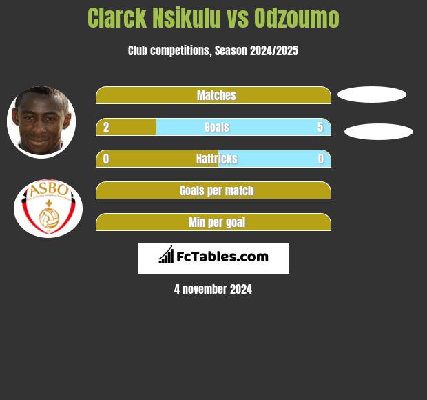 Clarck Nsikulu vs Odzoumo h2h player stats