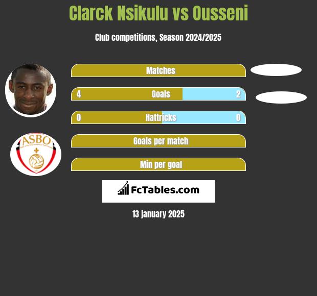 Clarck Nsikulu vs Ousseni h2h player stats