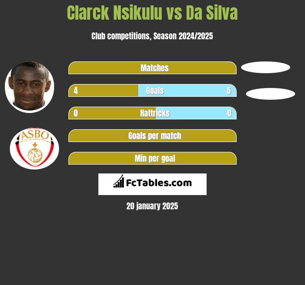 Clarck Nsikulu vs Da Silva h2h player stats