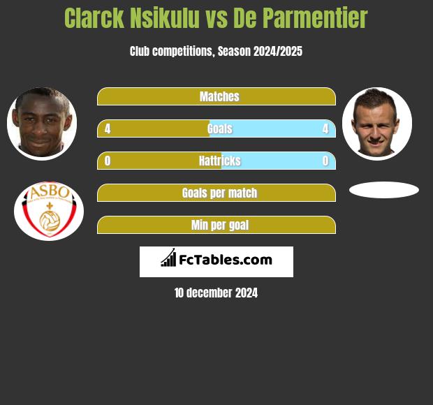 Clarck Nsikulu vs De Parmentier h2h player stats