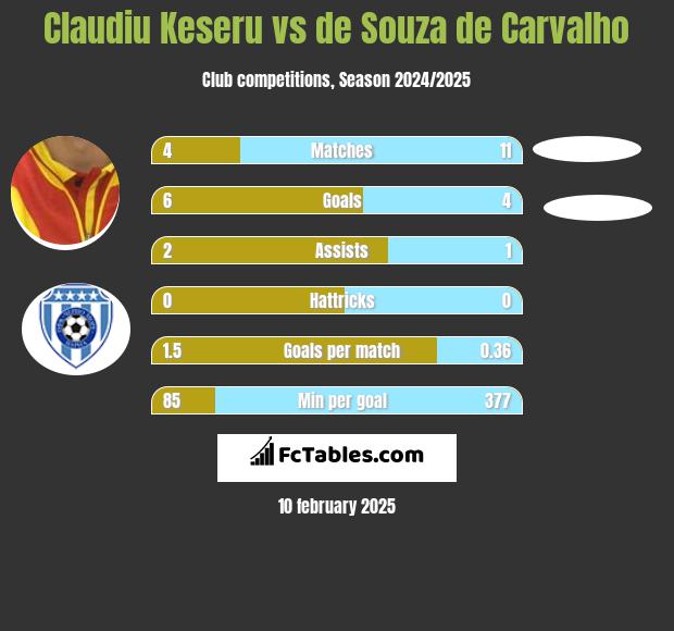 Claudiu Keseru vs de Souza de Carvalho h2h player stats