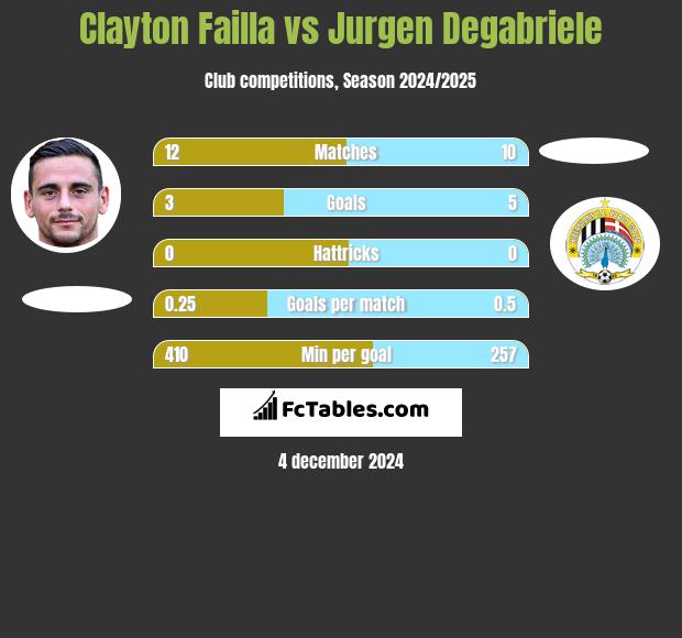 Clayton Failla vs Jurgen Degabriele h2h player stats