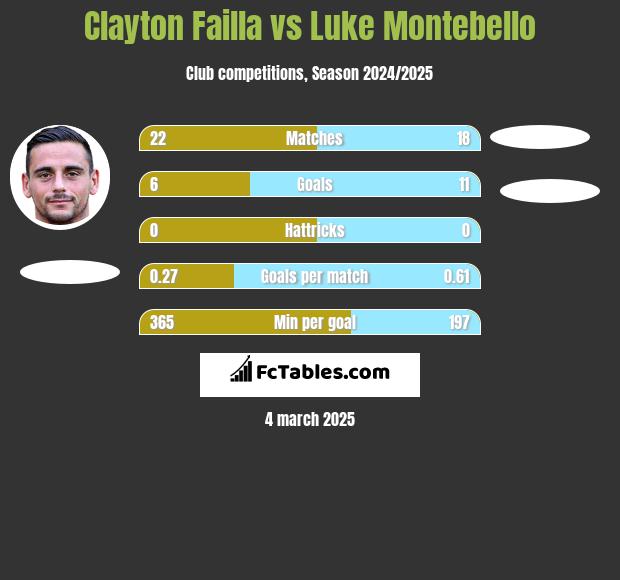 Clayton Failla vs Luke Montebello h2h player stats