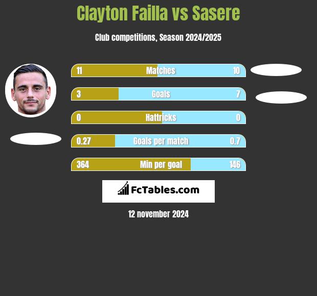 Clayton Failla vs Sasere h2h player stats