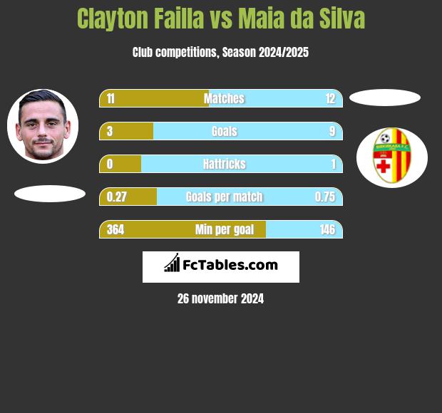 Clayton Failla vs Maia da Silva h2h player stats