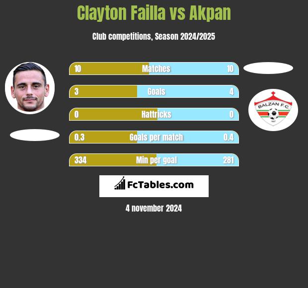 Clayton Failla vs Akpan h2h player stats